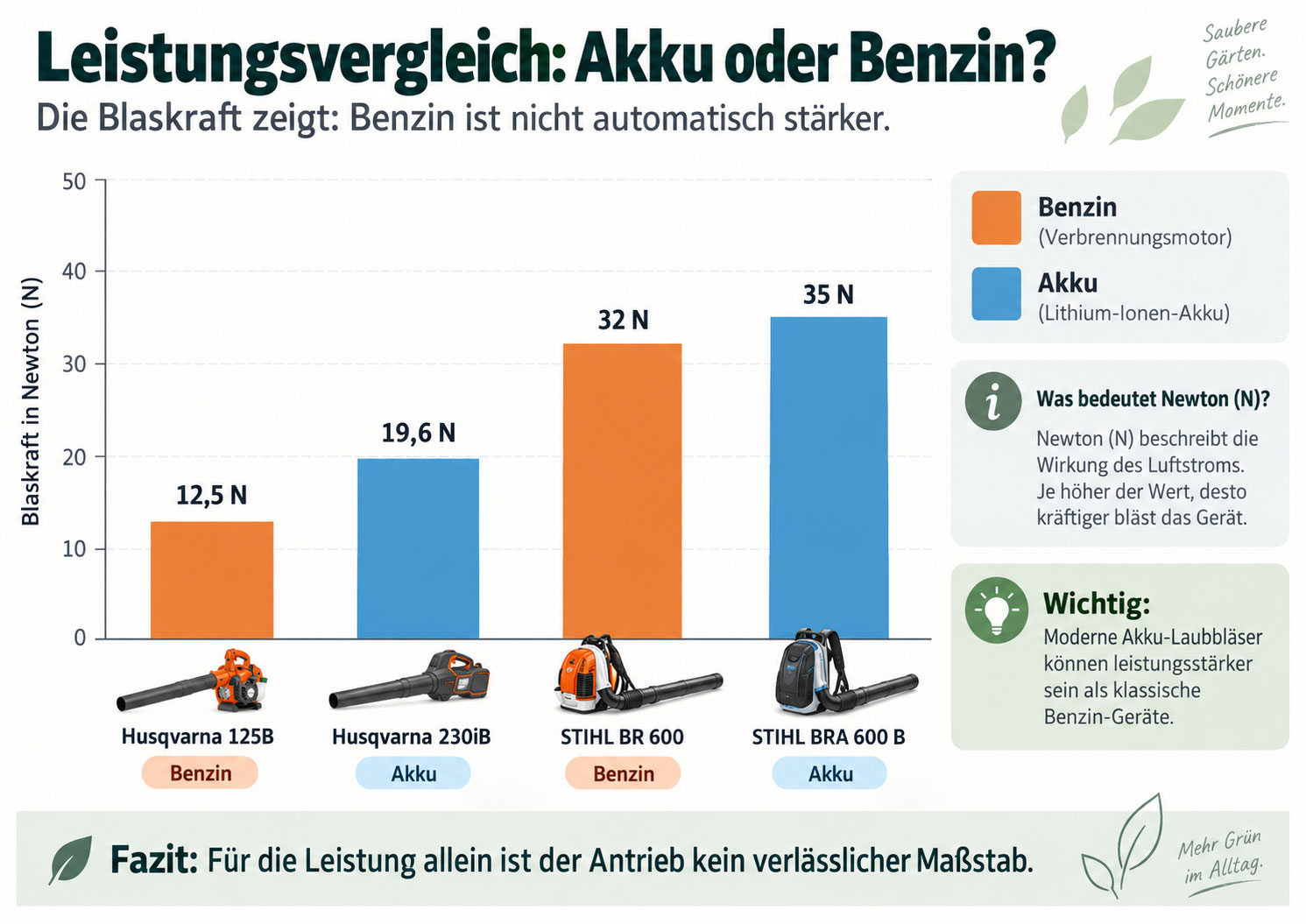 Moderne Akku-Laubbl&auml;ser k&ouml;nnen bei der Blaskraft mit Benzinern mithalten oder sie &uuml;bertreffen. Der Antrieb allein sagt daher wenig &uuml;ber die tats&auml;chliche Leistung aus.