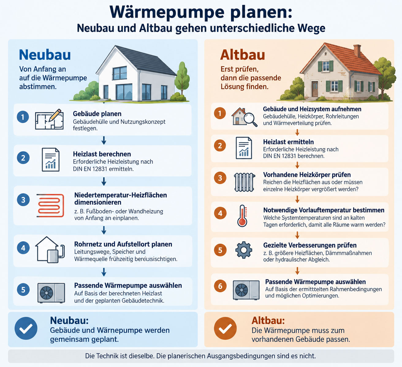 Infografik vergleicht die Planung einer Wärmepumpe im Neubau und Altbau – von Heizlast und Heizflächen bis zur Auswahl der passenden Wärmepumpe.