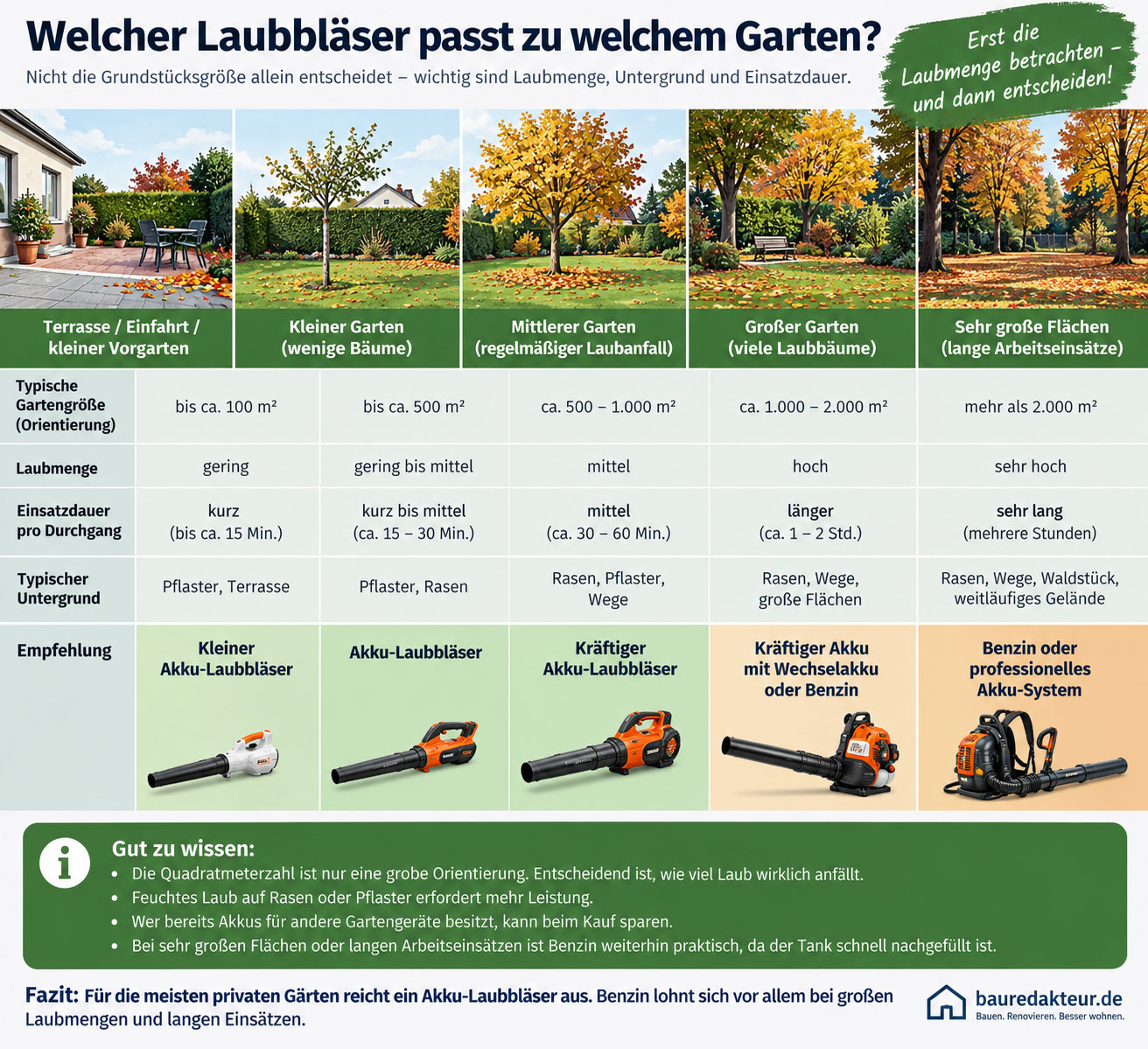 Welcher Laubbl&auml;ser passt? Entscheidend sind weniger die Quadratmeter als Laubmenge, Untergrund und Einsatzdauer. F&uuml;r die meisten privaten G&auml;rten reicht ein Akku-Ger&auml;t aus.