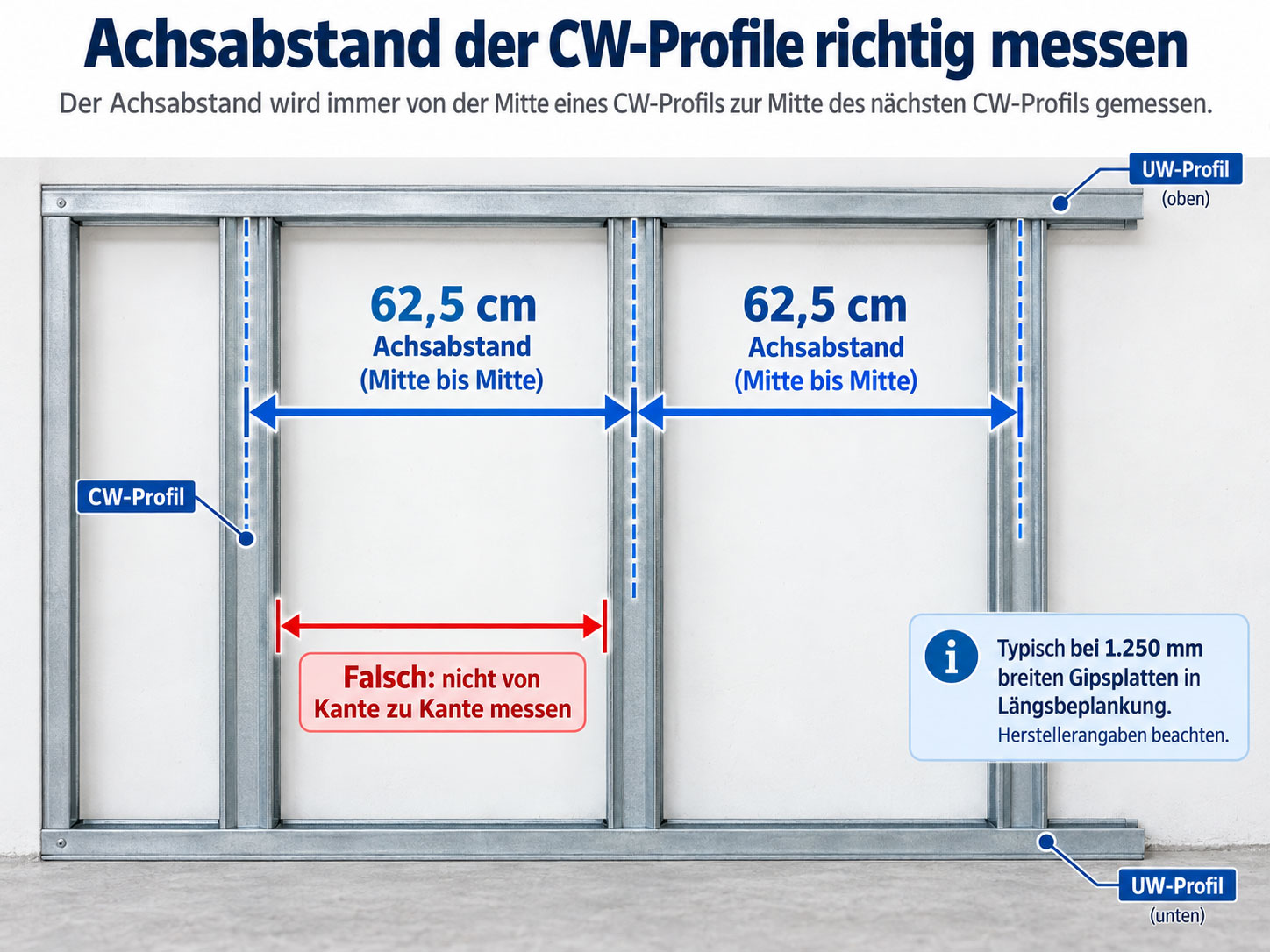 Metallst&auml;nderwerk mit korrekt eingezeichnetem Achsabstand von 62,5 cm zwischen den Mittellinien der CW-Profile und falscher Messung von Kante zu Kante.