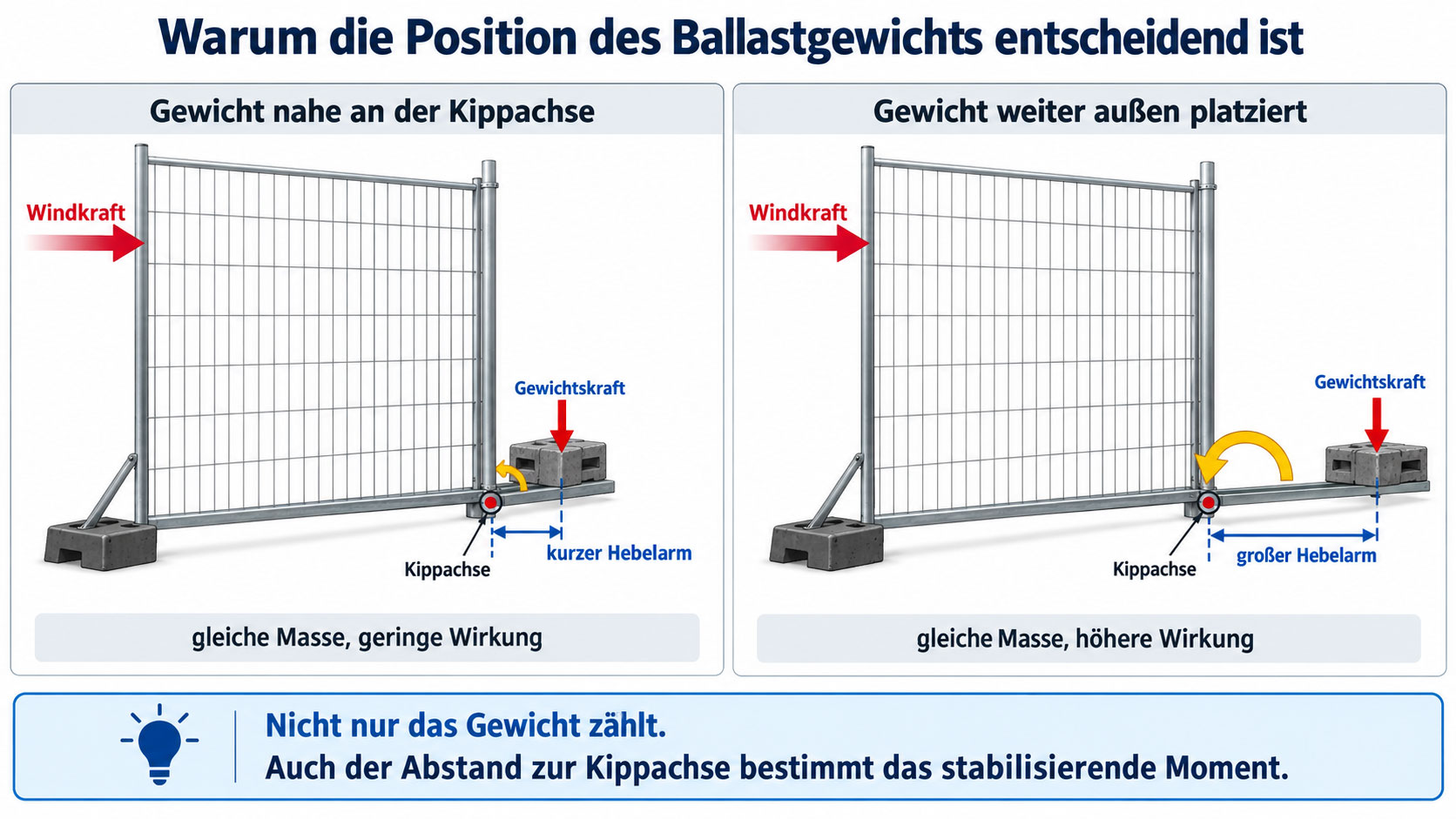 Zwei Bauzäune im Vergleich: Ein Ballastgewicht nahe der Kippachse hat einen kurzen Hebelarm, weiter außen platziert erzeugt die gleiche Masse ein größeres stabilisierendes Moment.