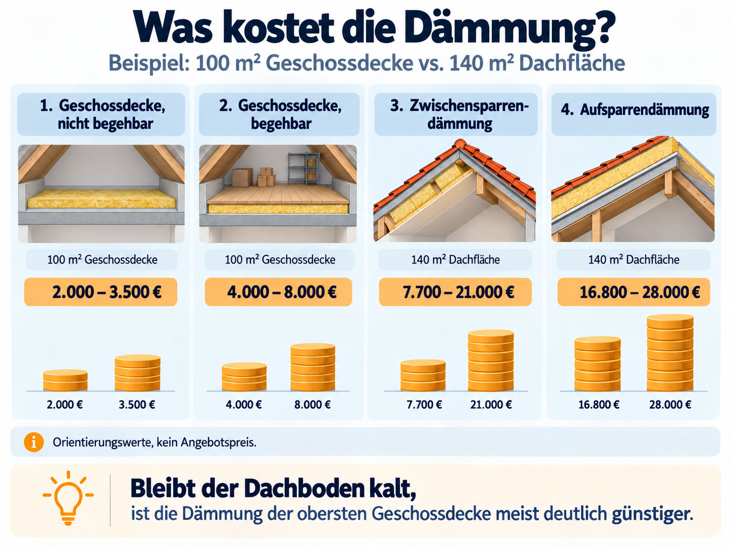 Infografik mit Kostenvergleich f&uuml;r D&auml;mmma&szlig;nahmen: nicht begehbare Geschossdecke 2.000 bis 3.500 Euro, begehbare Geschossdecke 4.000 bis 8.000 Euro, Zwischensparrend&auml;mmung 7.700 bis 21.000 Euro und Aufsparrend&auml;mmung 16.800 bis 28.000 Euro.
