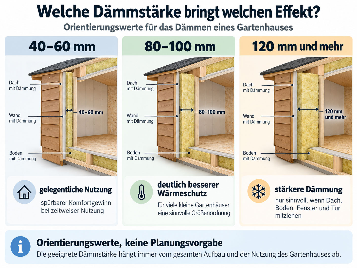 Vergleich von 40 bis 60 mm, 80 bis 100 mm und 120 mm oder mehr D&auml;mmst&auml;rke beim Gartenhaus mit Hinweisen zu Nutzung, W&auml;rmeschutz und Gesamtaufbau.