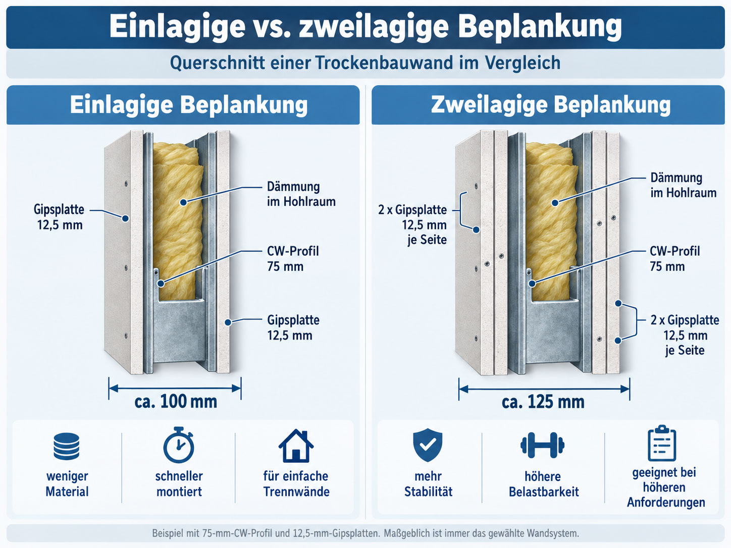Querschnitt zweier Trockenbauw&auml;nde mit 75-mm-CW-Profil: einlagige Beplankung mit etwa 100 mm Wanddicke und zweilagige Beplankung mit etwa 125 mm Wanddicke.