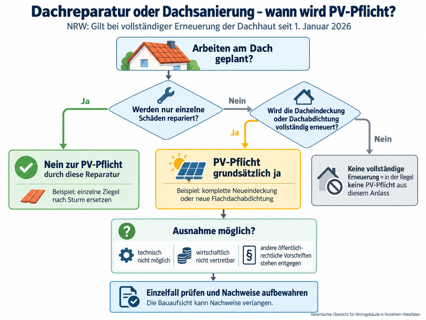 Entscheidungsbaum zur PV-Pflicht in NRW: Einzelne Dachreparaturen l&ouml;sen keine Pflicht aus, vollst&auml;ndige Erneuerung der Dachhaut grunds&auml;tzlich schon.
