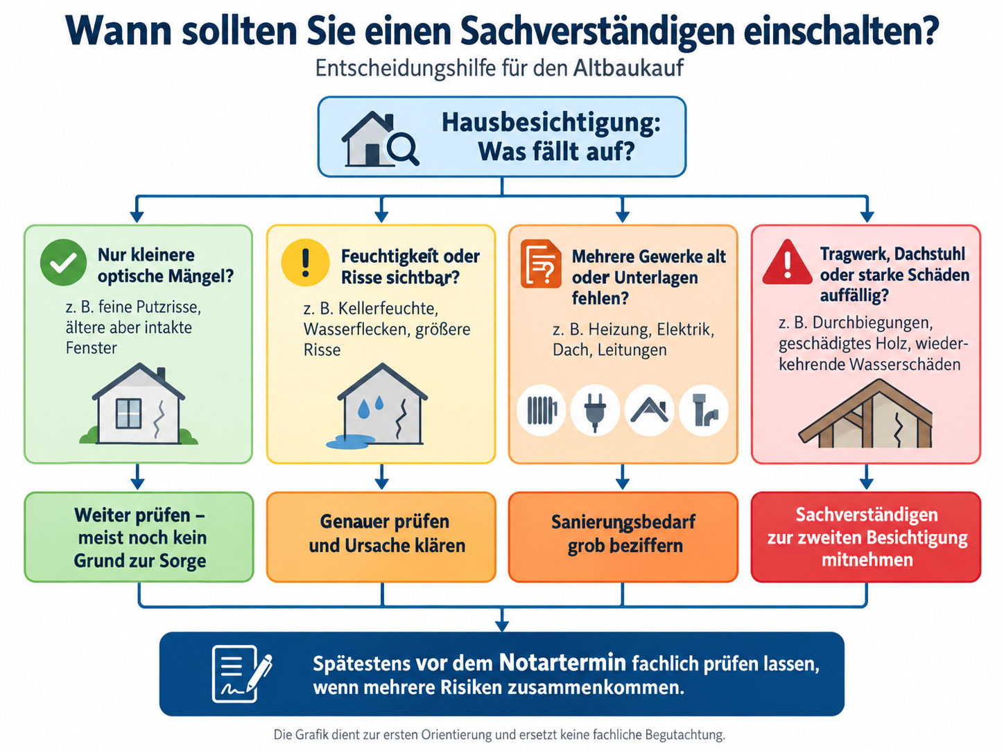Entscheidungsbaum für den Altbaukauf mit Hinweisen, wann optische Mängel selbst geprüft werden können und wann ein Sachverständiger zur zweiten Besichtigung sinnvoll ist.