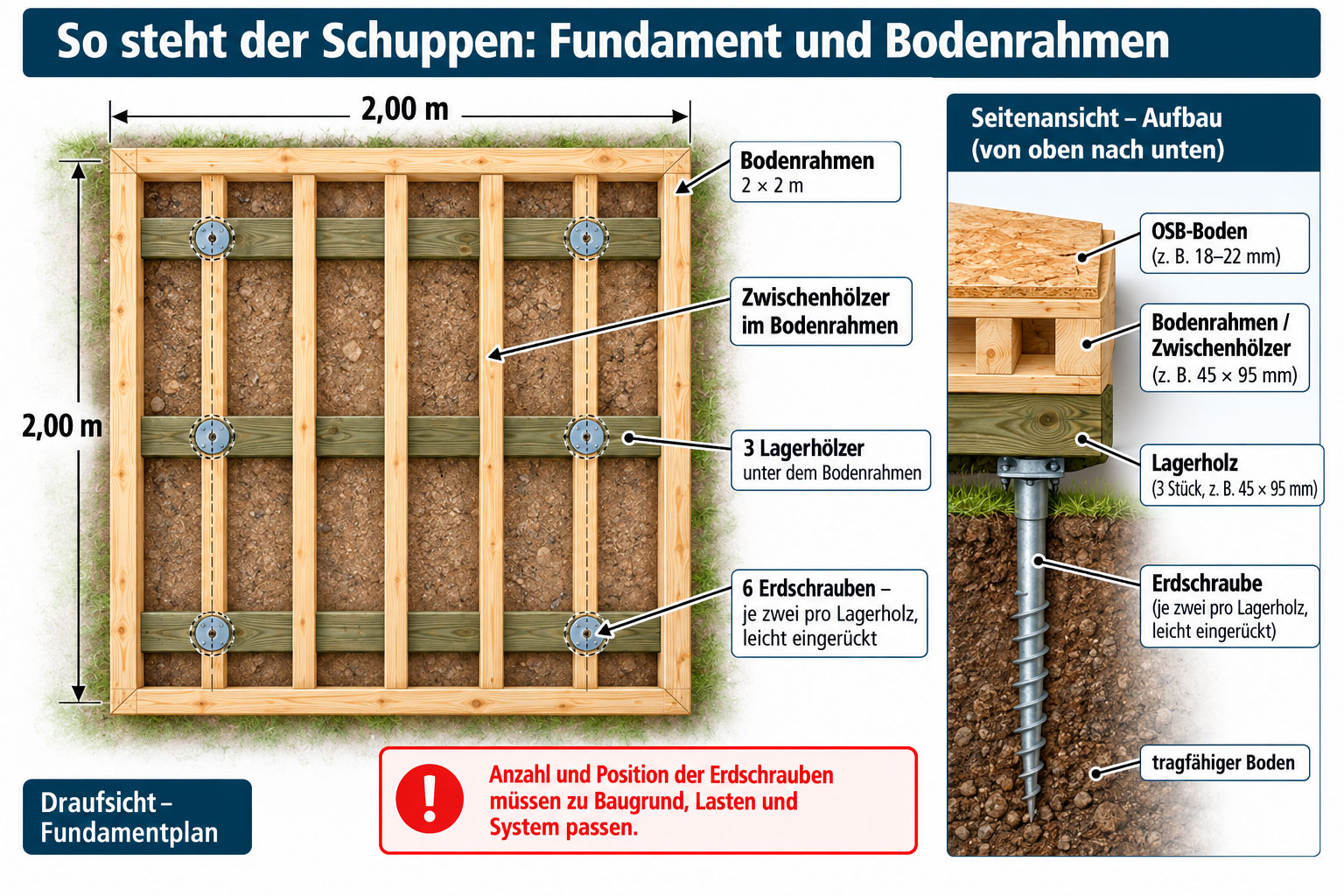 Fundamentplan eines 2 × 2 Meter großen Geräteschuppens mit sechs Erdschrauben, drei Lagerhölzern und darauf liegendem Bodenrahmen.