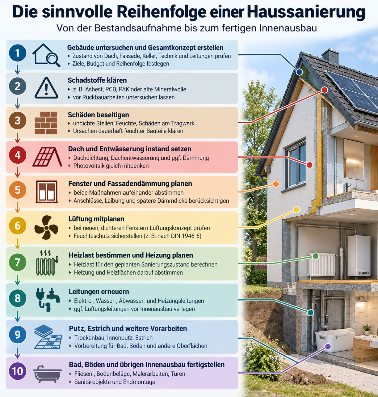 Infografik mit zehn Schritten zur sinnvollen Reihenfolge einer Haussanierung von Bestandsaufnahme und Schadstoffprüfung über Dach, Fenster, Lüftung und Heizung bis zu Leitungen und Innenausbau.
