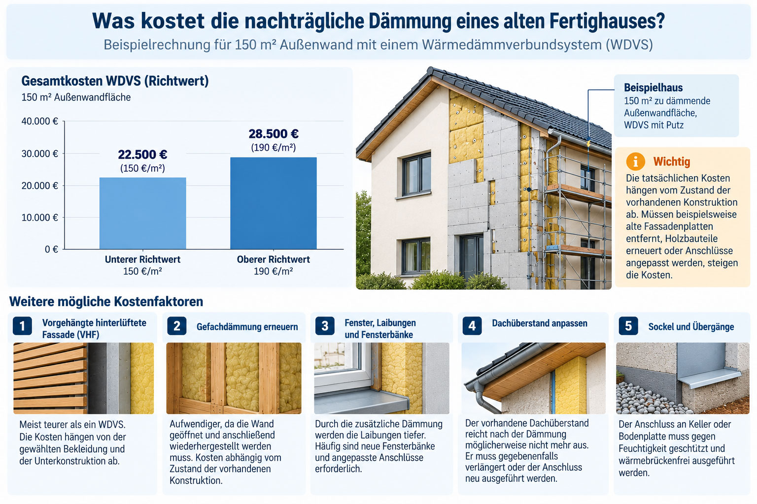 Balkendiagramm zeigt WDVS-Kosten von 22.500 bis 28.500 &euro; f&uuml;r 150 m&sup2; Fassadenfl&auml;che, erg&auml;nzt durch typische Zusatzarbeiten bei der Fertighaussanierung.