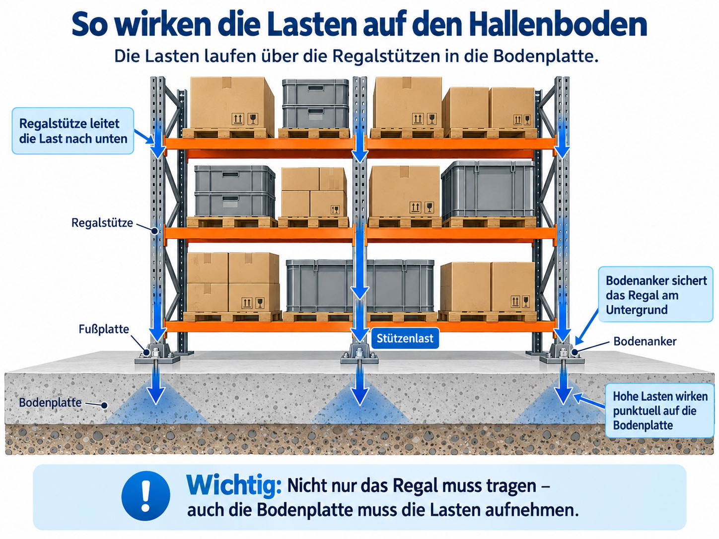 Infografik zeigt den Lastabtrag eines Schwerlastregals &uuml;ber Regalst&uuml;tzen, Fu&szlig;platten und Bodenanker in die Bodenplatte.