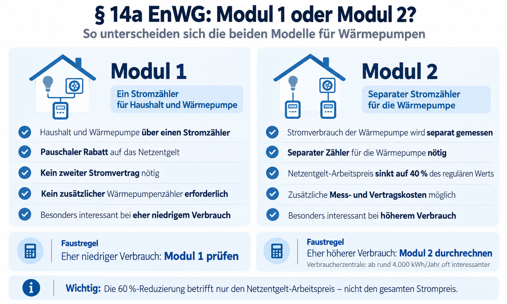Infografik zum Vergleich von Modul 1 und Modul 2 nach &sect; 14a EnWG: Modul 1 mit gemeinsamem Stromz&auml;hler und pauschalem Rabatt, Modul 2 mit separatem W&auml;rmepumpenz&auml;hler und reduziertem Netzentgelt-Arbeitspreis.