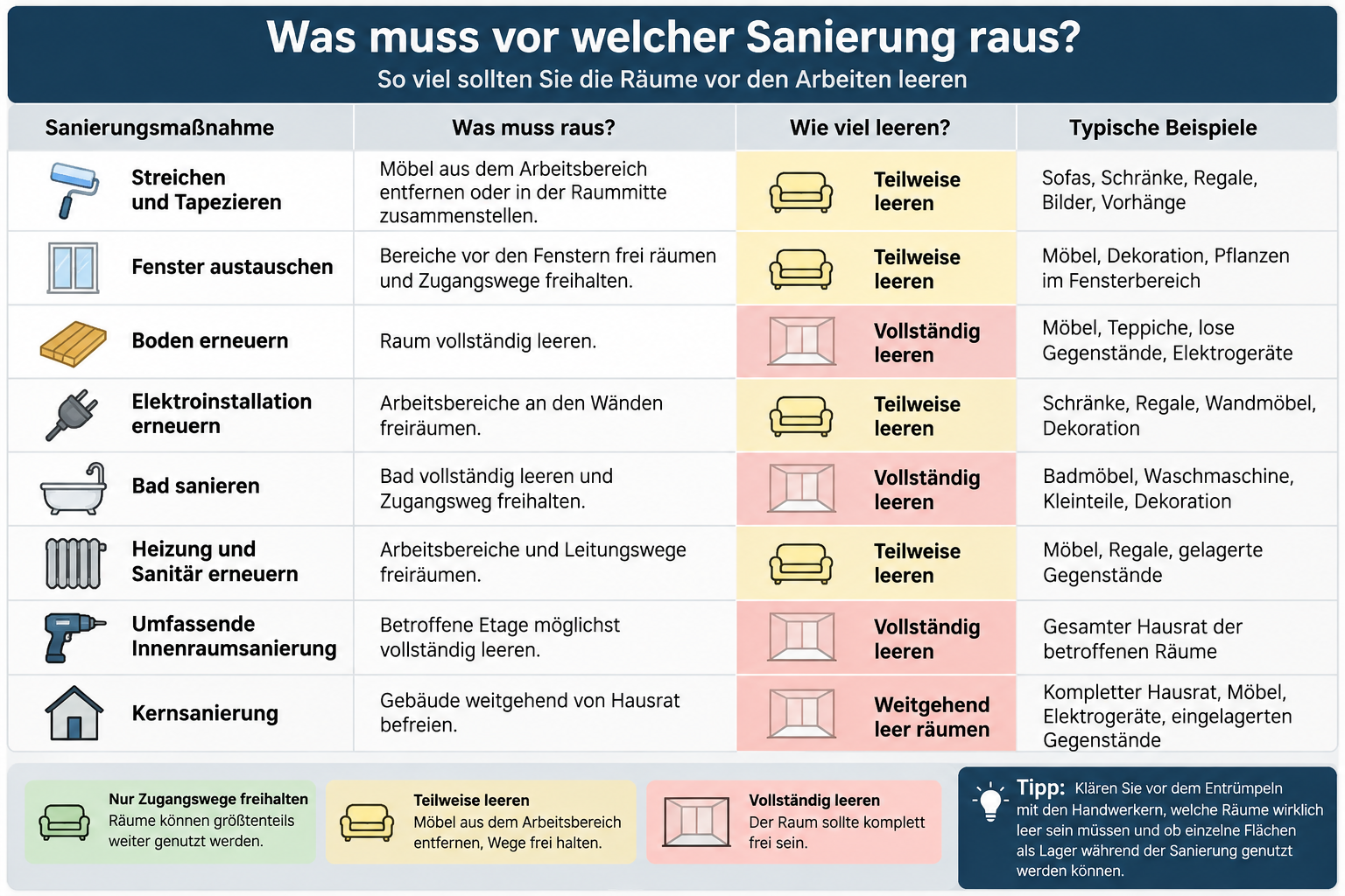 Infografik zeigt, wie stark Räume vor verschiedenen Sanierungsarbeiten ausgeräumt werden sollten