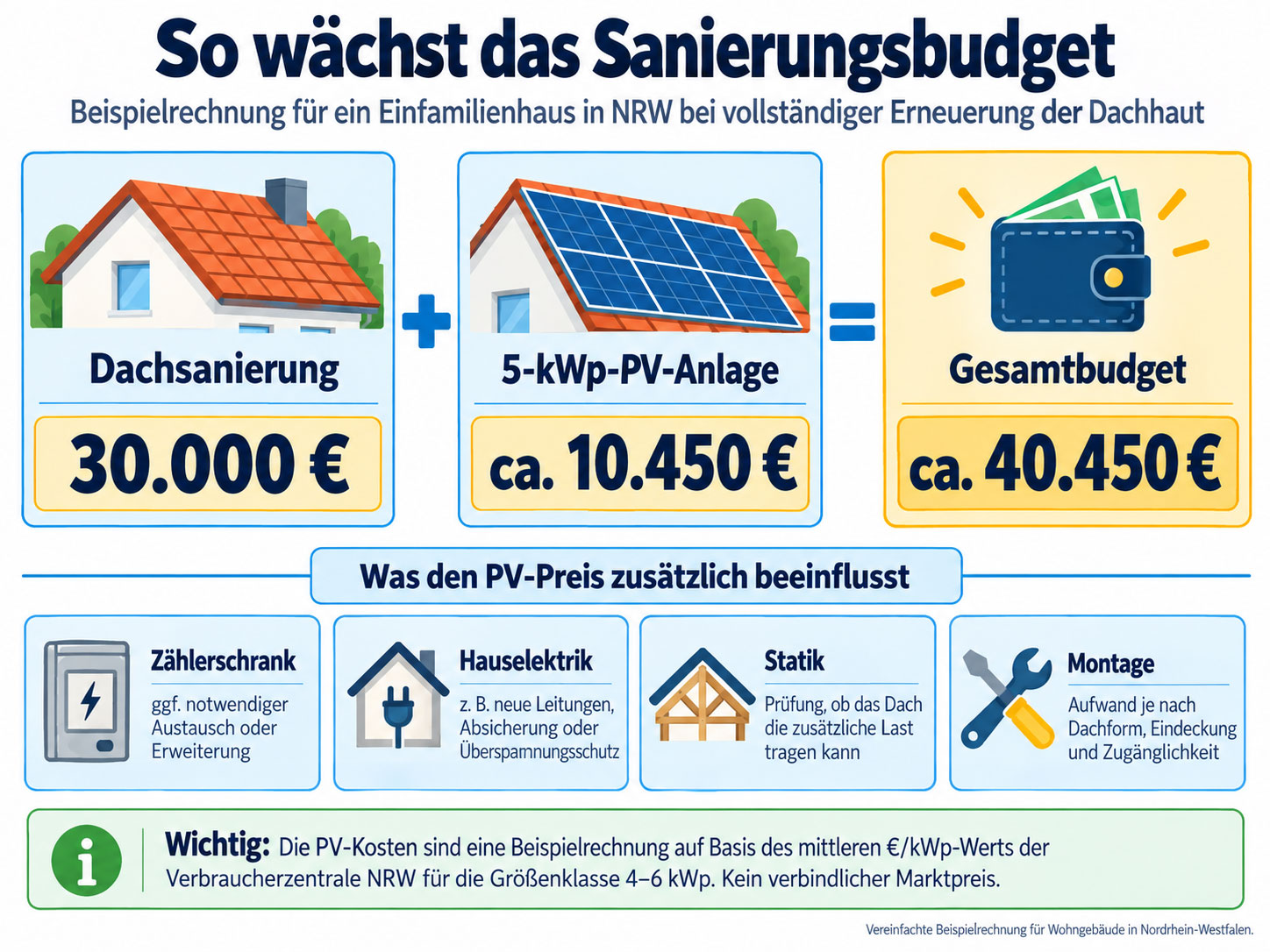 Beispielrechnung: 30.000 Euro Dachsanierung plus rund 10.450 Euro f&uuml;r eine 5-kWp-PV-Anlage ergeben etwa 40.450 Euro Gesamtbudget.