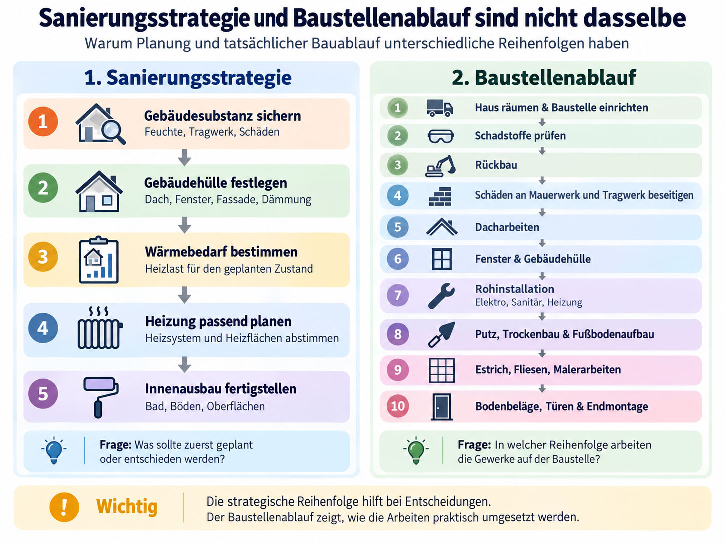 Infografik vergleicht Sanierungsstrategie mit Baustellenablauf: Gebäudesubstanz, Gebäudehülle, Wärmebedarf und Heizung gegenüber Rückbau, Dacharbeiten, Rohinstallation, Estrich und Innenausbau.