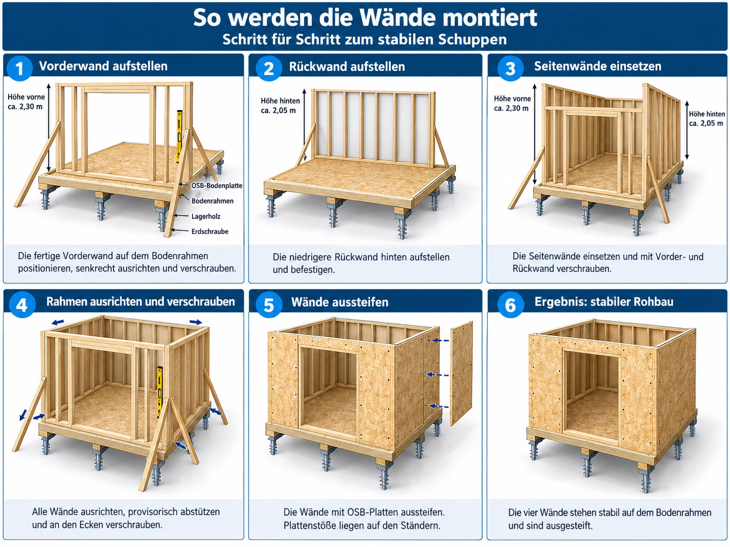 Sechsstufige Montagegrafik für einen Geräteschuppen: Vorderwand, Rückwand und Seitenwände aufstellen, Rahmen ausrichten und mit OSB-Platten aussteifen.