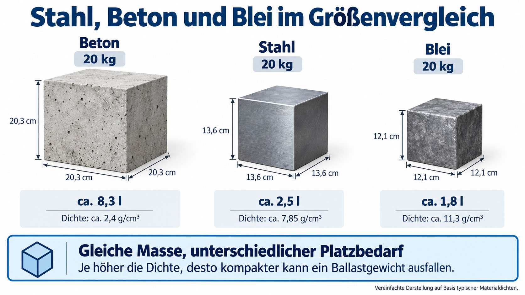 Größenvergleich von jeweils 20 kg Beton, Stahl und Blei. Beton benötigt rund 8,3 l Volumen, Stahl 2,5 l und Blei 1,8 l. Die unterschiedlich großen Würfel verdeutlichen die Materialdichte.