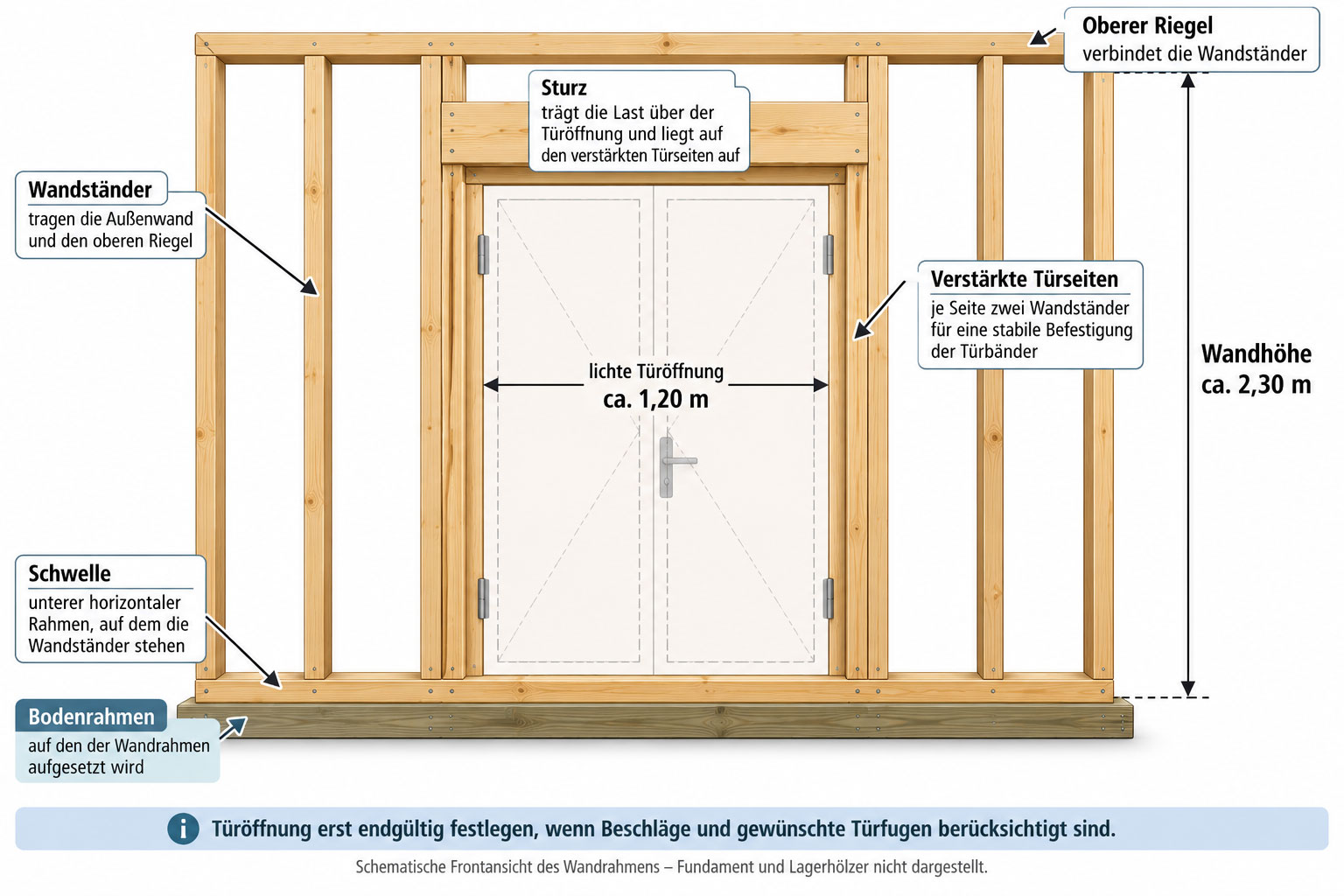 Frontansicht der Vorderwand eines Geräteschuppens mit Holzrahmen, Sturz, verstärkten Türseiten, 1,20 Meter breiter Türöffnung und 2,30 Meter Wandhöhe.