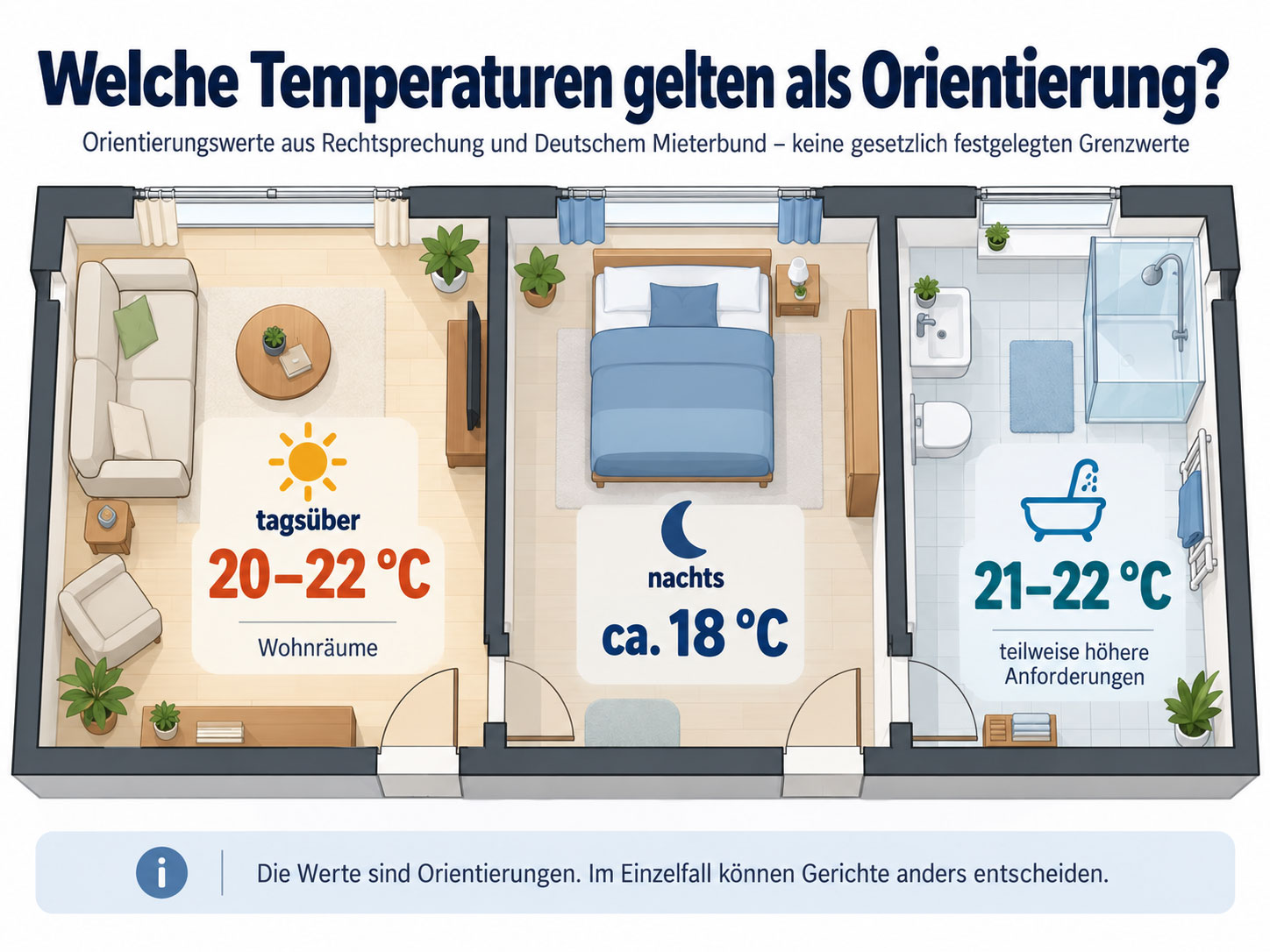Infografik mit Wohnraum, Schlafzimmer und Bad: 20 bis 22 °C tagsüber, etwa 18 °C nachts und 21 bis 22 °C im Bad als Orientierungswerte.