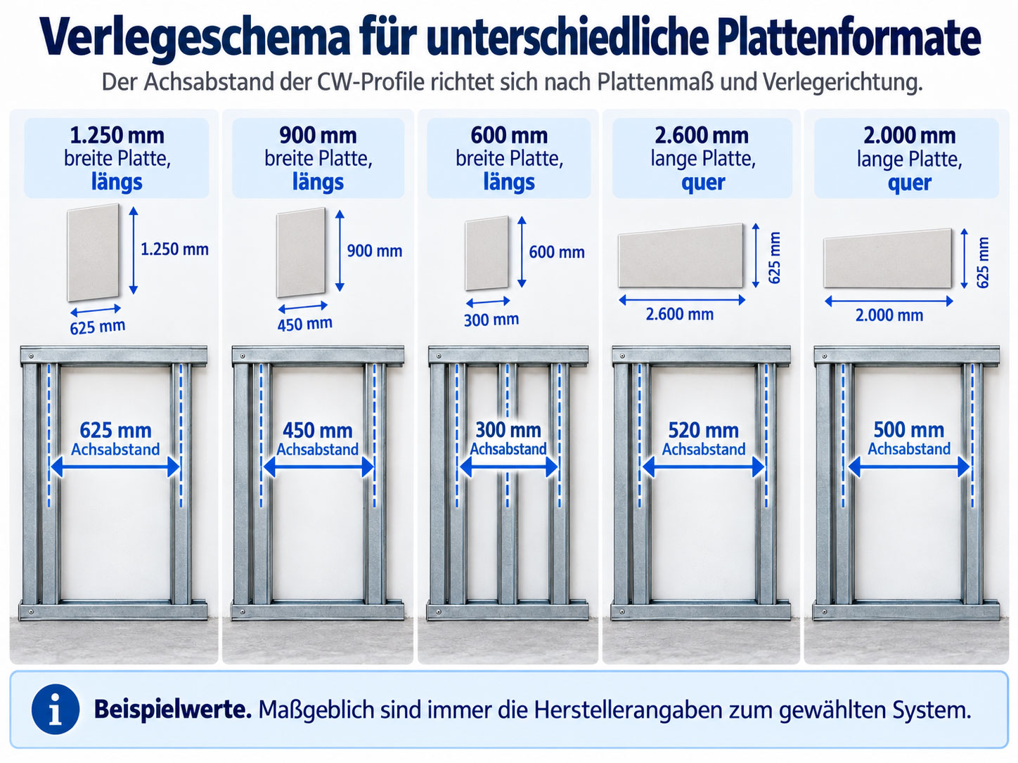 Vergleich verschiedener Gipsplattenformate mit beispielhaften CW-Achsabst&auml;nden von 625, 450, 300, 520 und 500 mm.