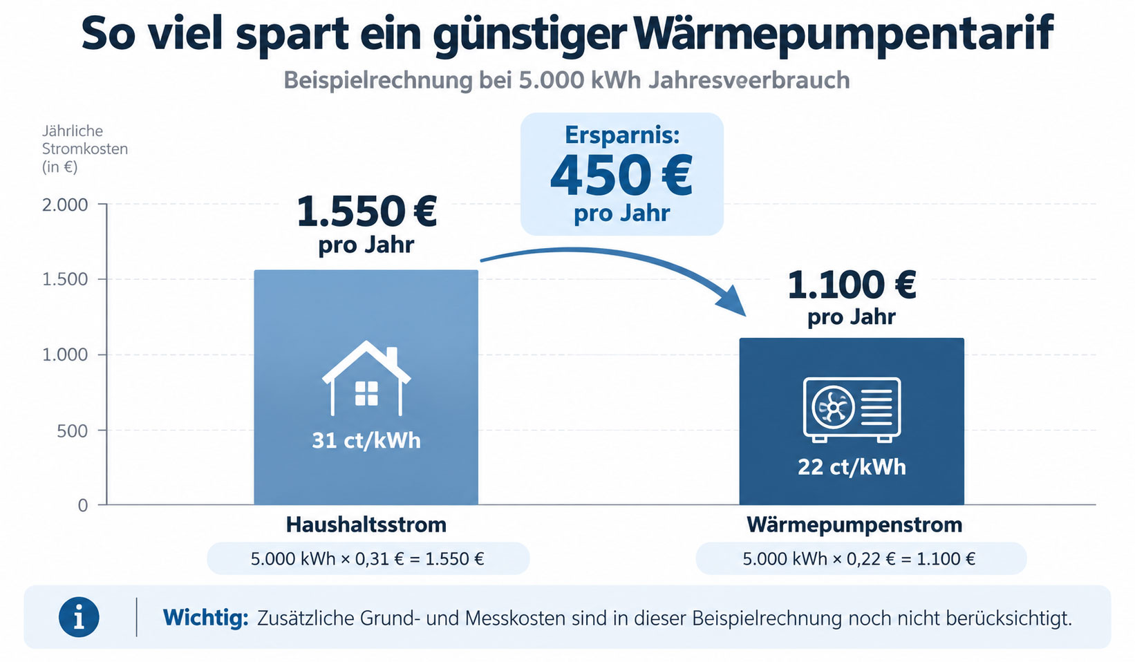 Infografik zum Kostenvergleich: 5.000 kWh Haushaltsstrom zu 31 Cent/kWh kosten 1.550 Euro, W&auml;rmepumpenstrom zu 22 Cent/kWh 1.100 Euro. Ersparnis: 450 Euro pro Jahr.