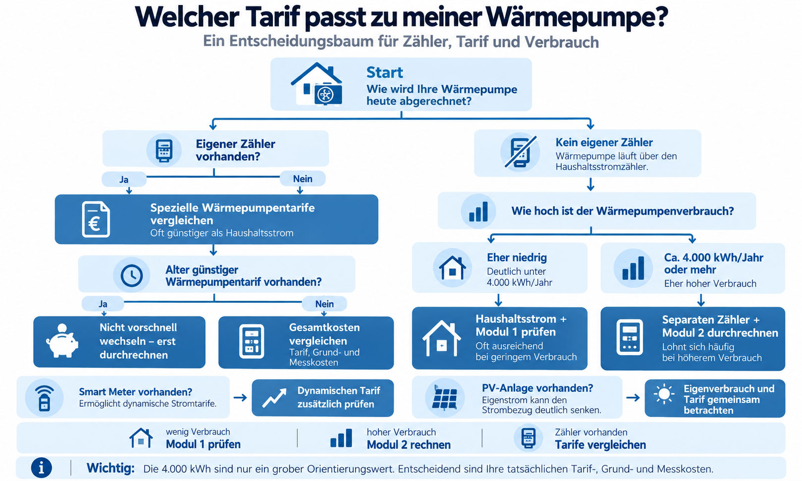 Entscheidungsbaum f&uuml;r W&auml;rmepumpenstrom: Je nach vorhandenem Z&auml;hler und Jahresverbrauch werden Haushaltsstrom mit Modul 1, ein separater W&auml;rmepumpentarif mit Modul 2, dynamische Tarife oder die Kombination mit PV empfohlen.
