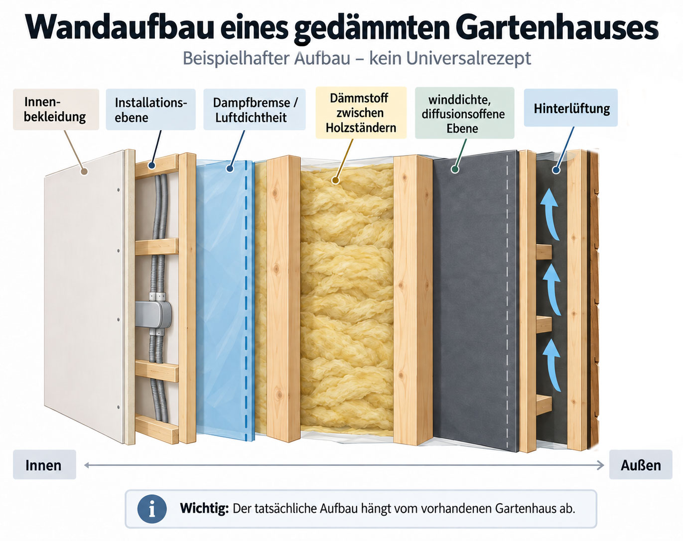 Schematischer Wandaufbau eines ged&auml;mmten Gartenhauses von innen nach au&szlig;en mit Innenbekleidung, Installationsebene, Dampfbremse, D&auml;mmstoff, diffusionsoffener Ebene, Hinterl&uuml;ftung und Holzfassade.