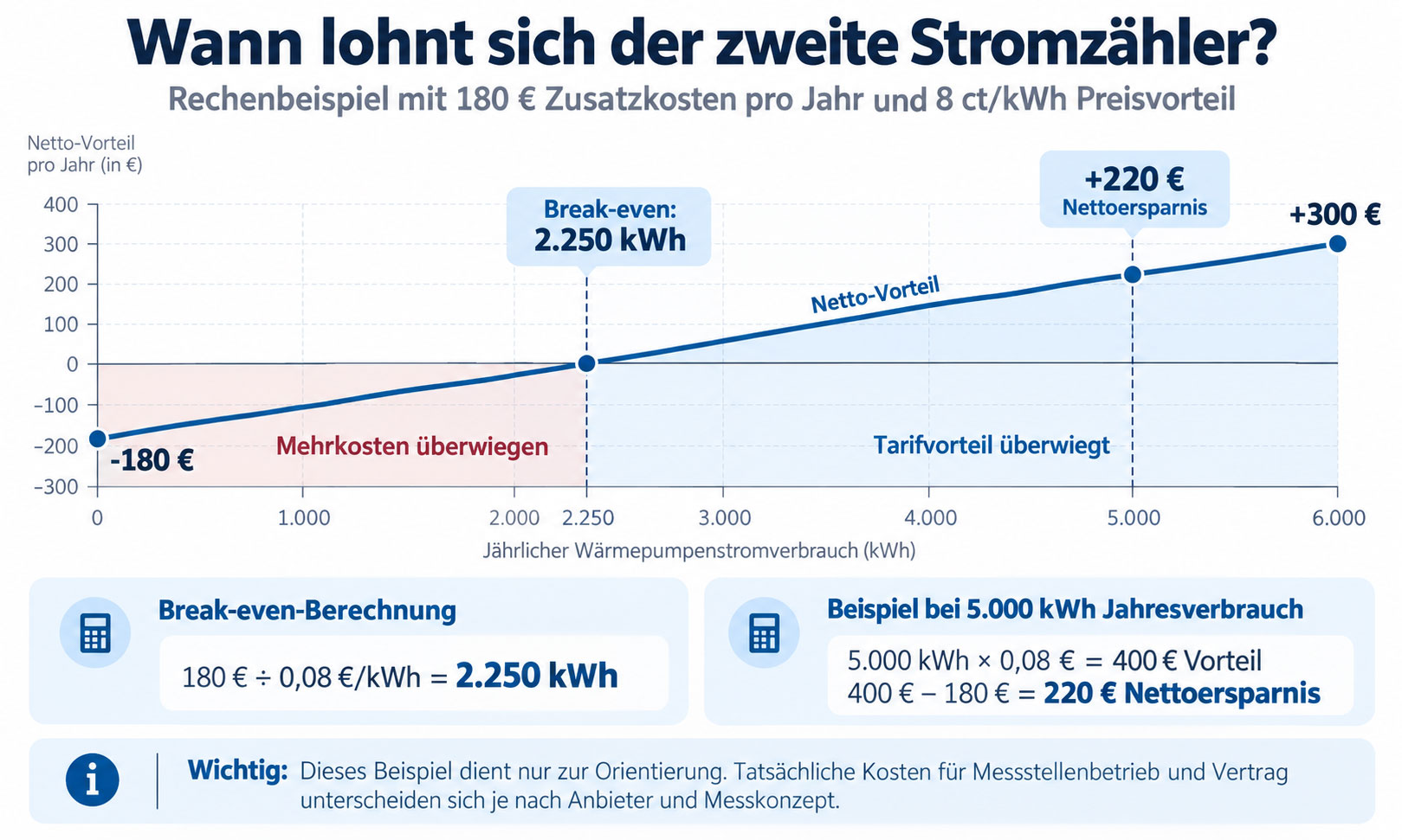 Diagramm zum Break-even eines separaten W&auml;rmepumpenz&auml;hlers: Bei 180 Euro Zusatzkosten und 8 Cent Preisvorteil pro kWh rechnet sich der zweite Z&auml;hler ab 2.250 kWh Jahresverbrauch.