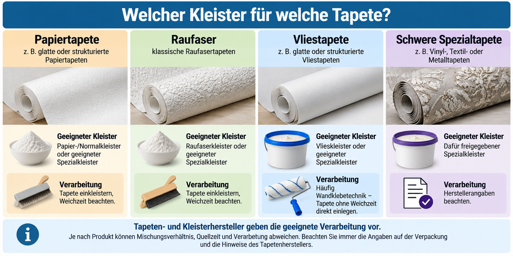 Übersicht zeigt geeignete Kleister für Papiertapete, Raufaser, Vliestapete und schwere Spezialtapete sowie die jeweilige Verarbeitung.