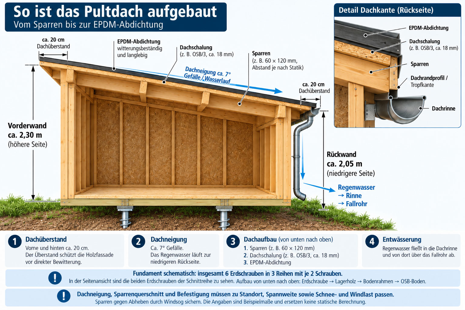 Seitenschnitt eines Geräteschuppens mit 7° geneigtem Pultdach, Sparren, OSB-Dachschalung, EPDM-Abdichtung, Dachrinne und zwei sichtbaren Erdschrauben der Schnittebene.