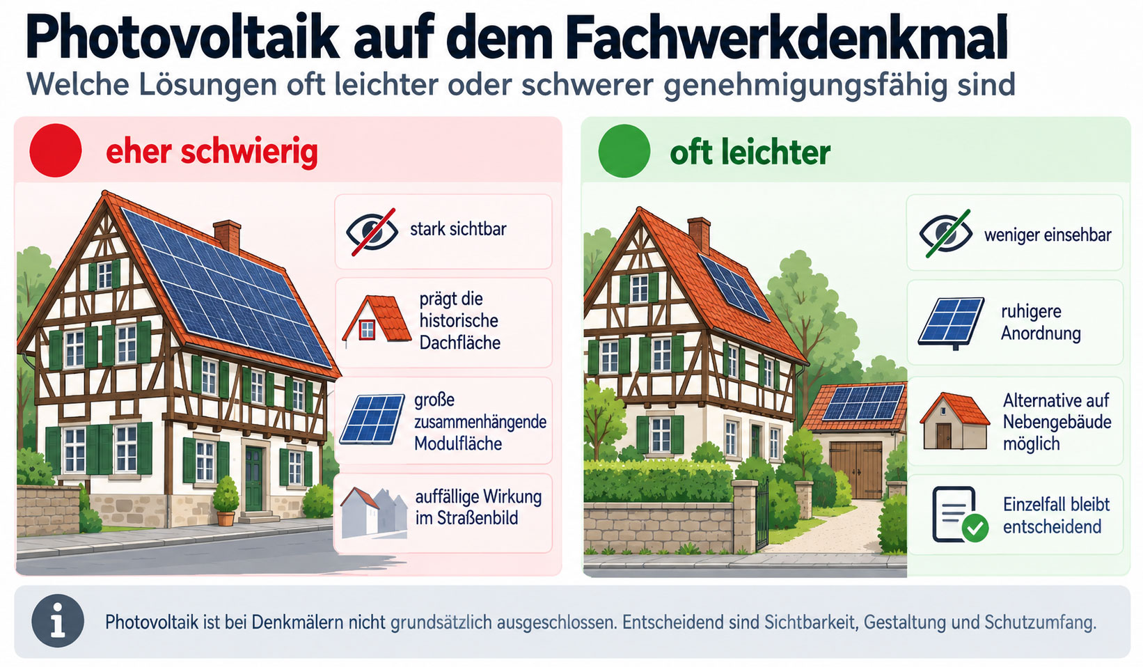 Infografik zu Photovoltaik auf Fachwerkhäusern mit Vergleich zwischen stark sichtbarer und dezenter Modulplatzierung.