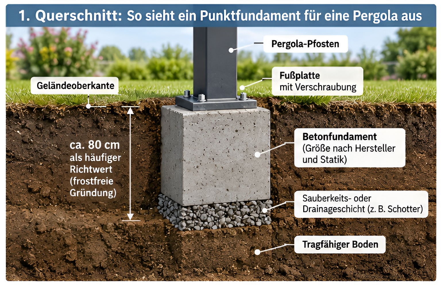 Querschnitt eines Punktfundaments für eine Pergola mit Pfosten, Fußplatte, Betonfundament, Drainageschicht und tragfähigem Boden.