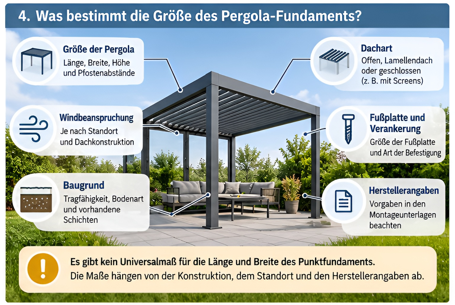Infografik zu den Faktoren, die die Größe eines Pergola-Fundaments bestimmen: Pergolagröße, Dachart, Wind, Baugrund, Verankerung und Herstellerangaben.