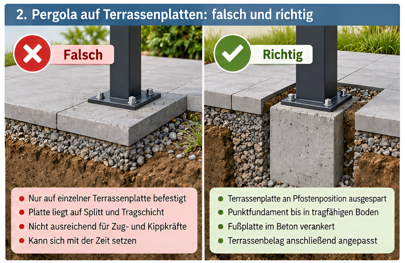 Vergleich zwischen falsch auf einer Terrassenplatte befestigtem Pergola-Pfosten und richtig gegründetem Pfosten auf einem Punktfundament.